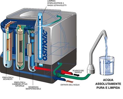 depuratori acqua iwm.